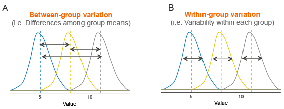 ANOVA