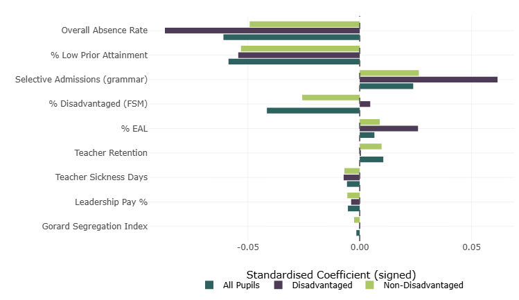 Standardised model coefficients showing absence as the strongest predictor